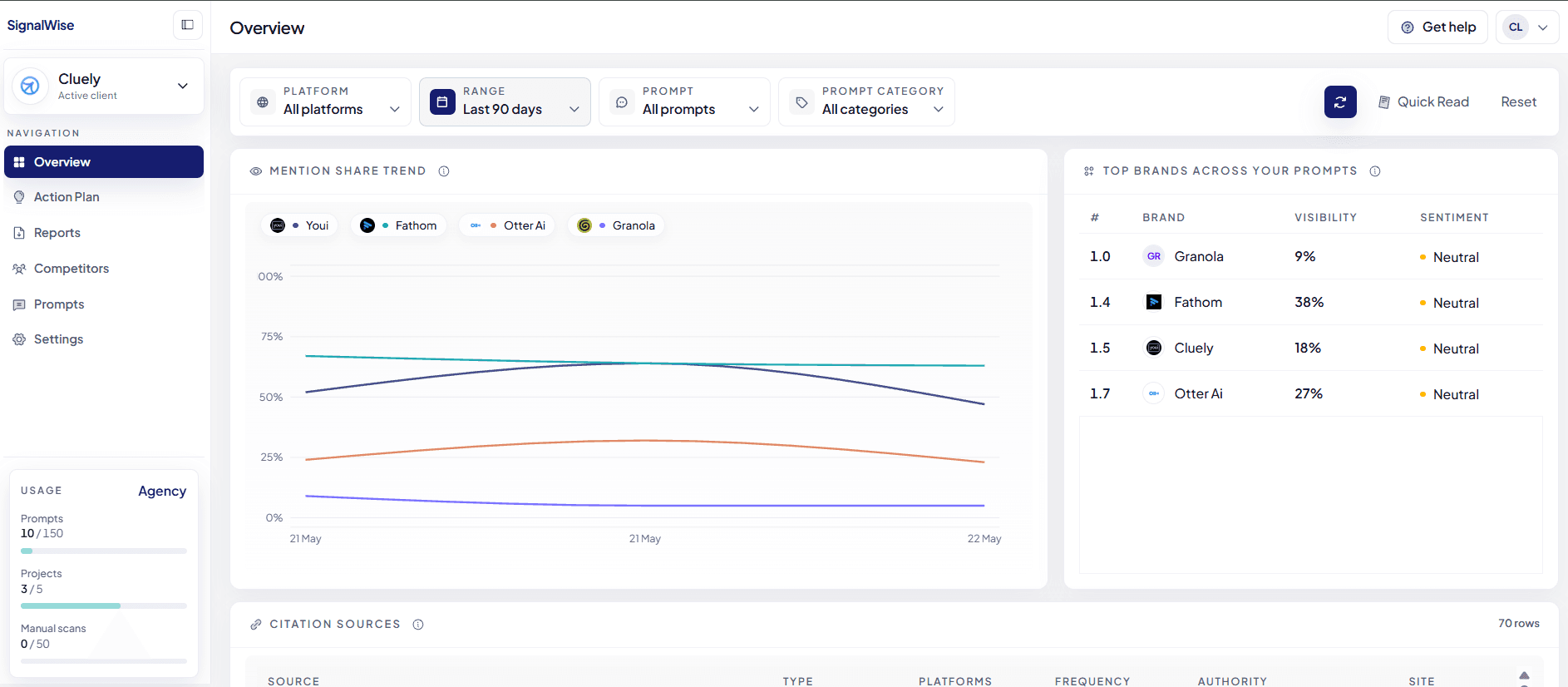 SignalWise visibility dashboard comparing brand mention share, sentiment, competitors, and citation sources